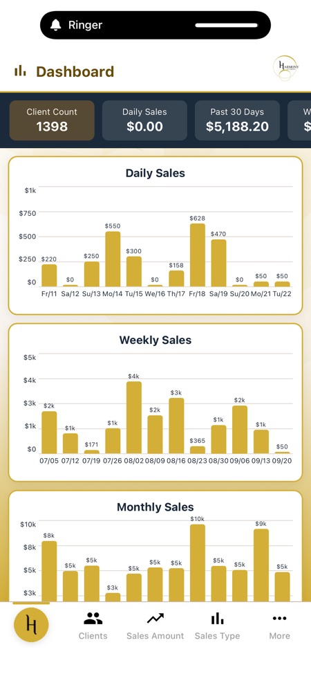 Aureon sales dashboard with daily, weekly and monthly sales charts